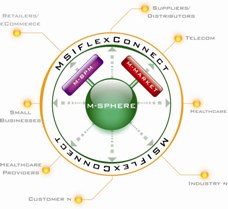 MODUSPHERE Solution Framework